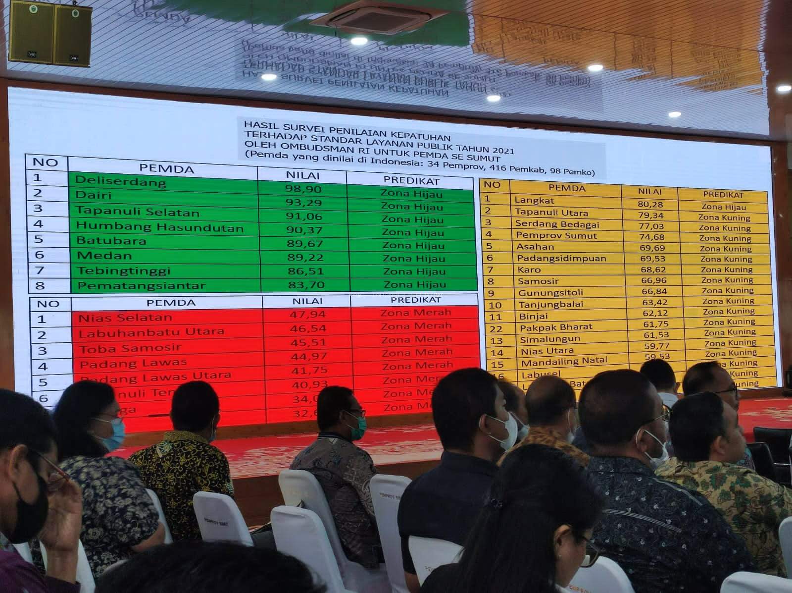Hasil Survei Penilaian Kepatuhan Terhadap Standar Layanan Publik oleh Ombudsman RI