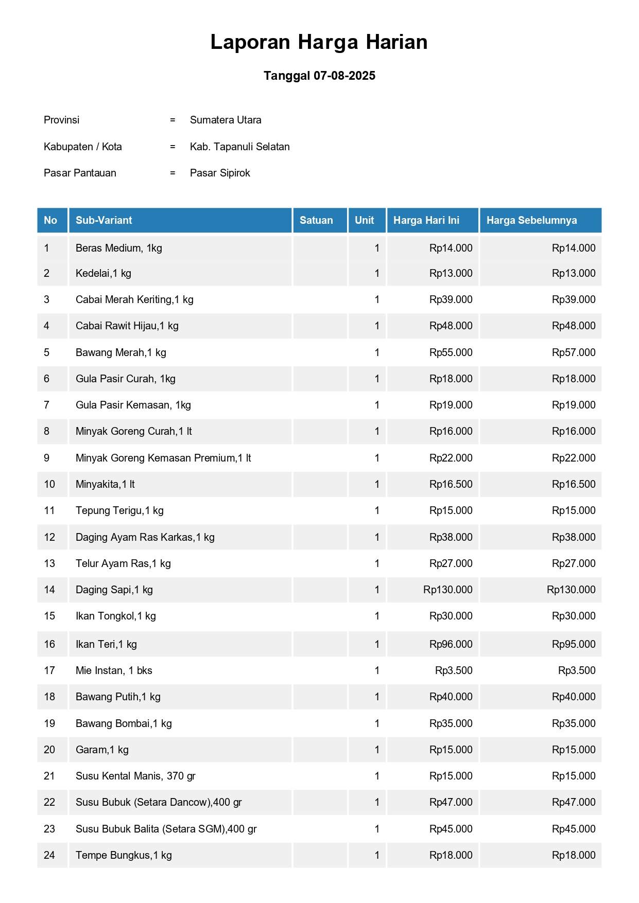 Laporan Harga Harian Bahan Pokok Kab. Tapanuli Selatan Pasar Sipirok 07 Agustus 2025