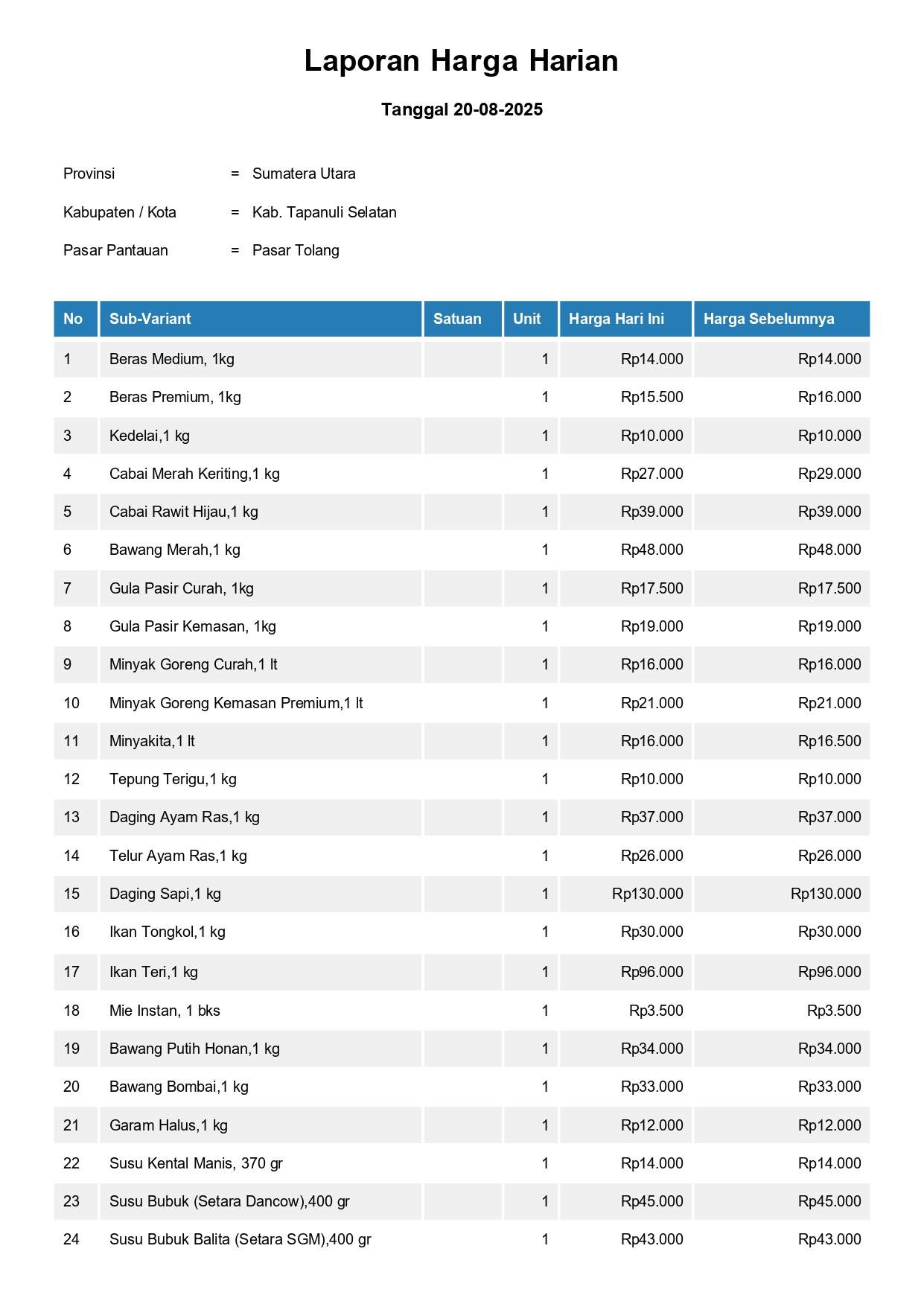 Laporan Harga Harian Bahan Pokok Kab. Tapanuli Selatan Pasar Tolang 20 Agustus 2025
