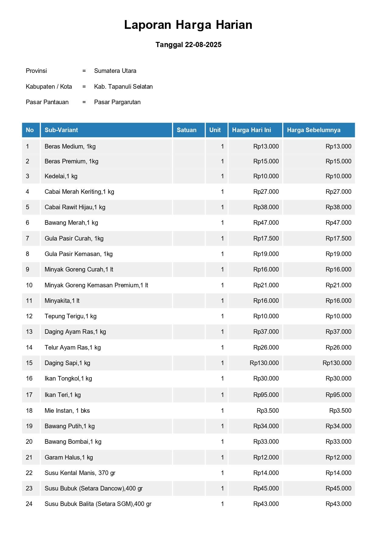Laporan Harga Harian Bahan Pokok Kab. Tapanuli Selatan Pasar Pargarutan 22 Agustus 2025
