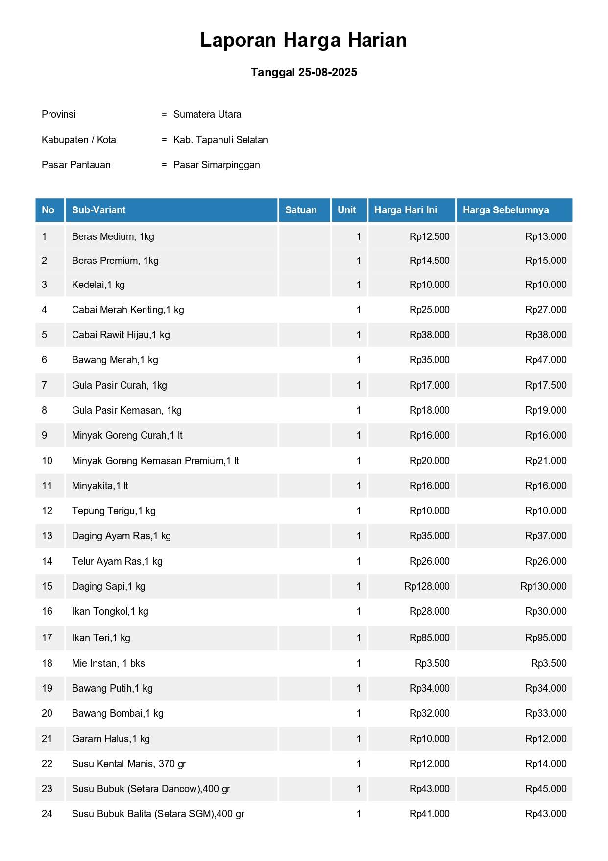 Laporan Harga Harian Bahan Pokok Kab. Tapanuli Selatan Pasar Simarpinggan 25 Agustus 2025