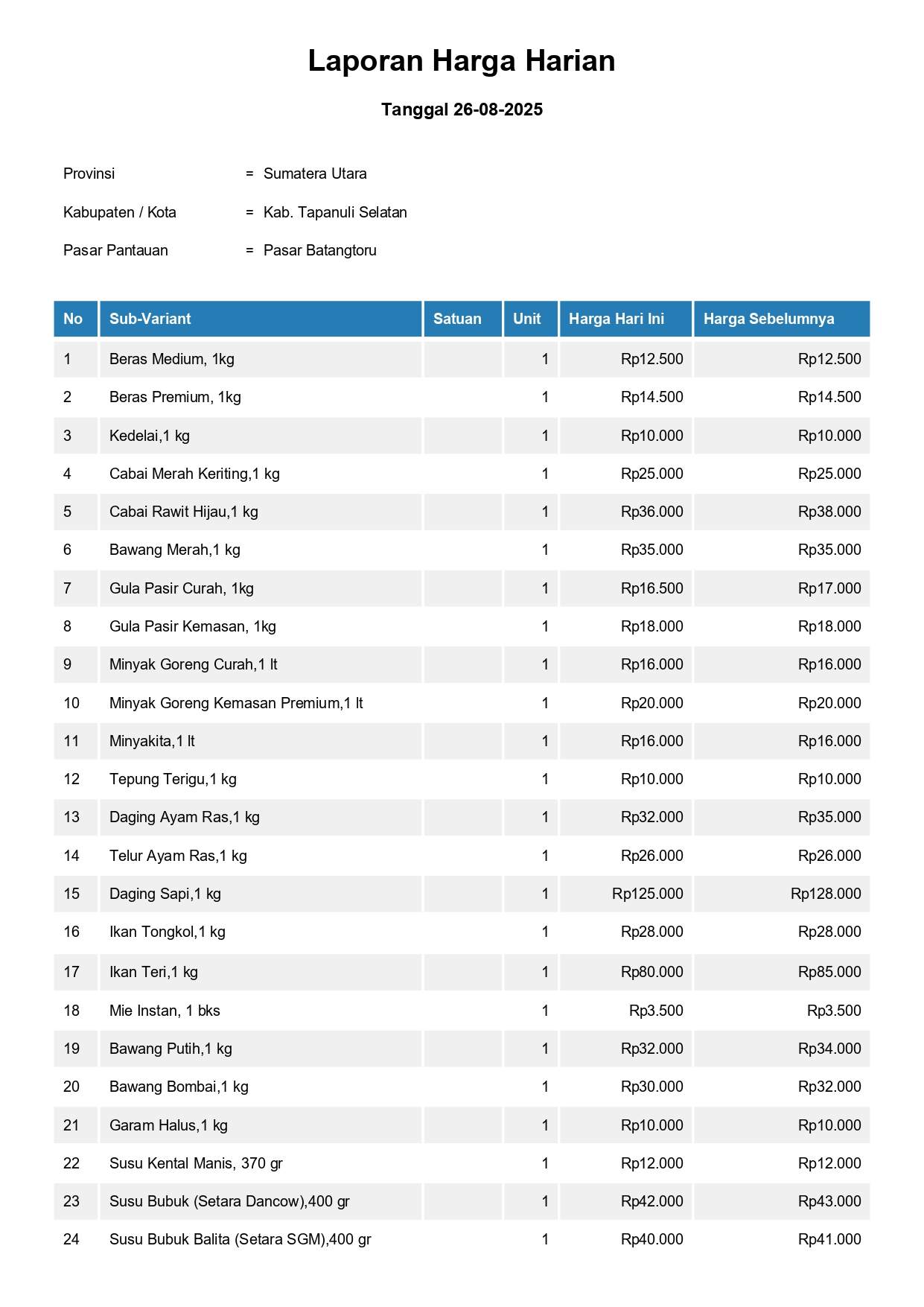 Laporan Harga Harian Bahan Pokok Kab. Tapanuli Selatan Pasar Batangtoru 26 Agustus 2025