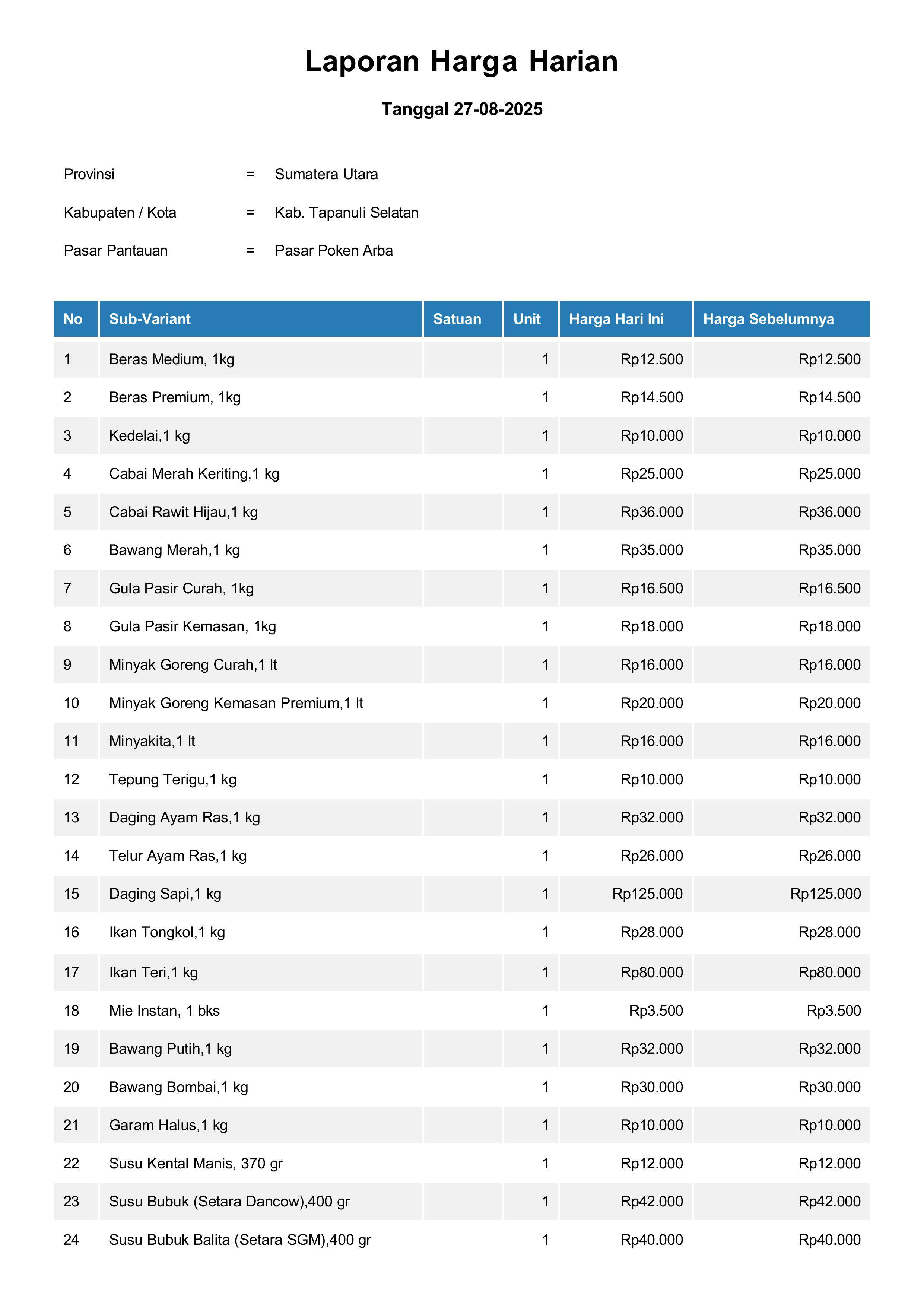 Laporan Harga Harian Bahan Pokok Kab. Tapanuli Selatan Pasar Poken Arba 27 Agustus 2025