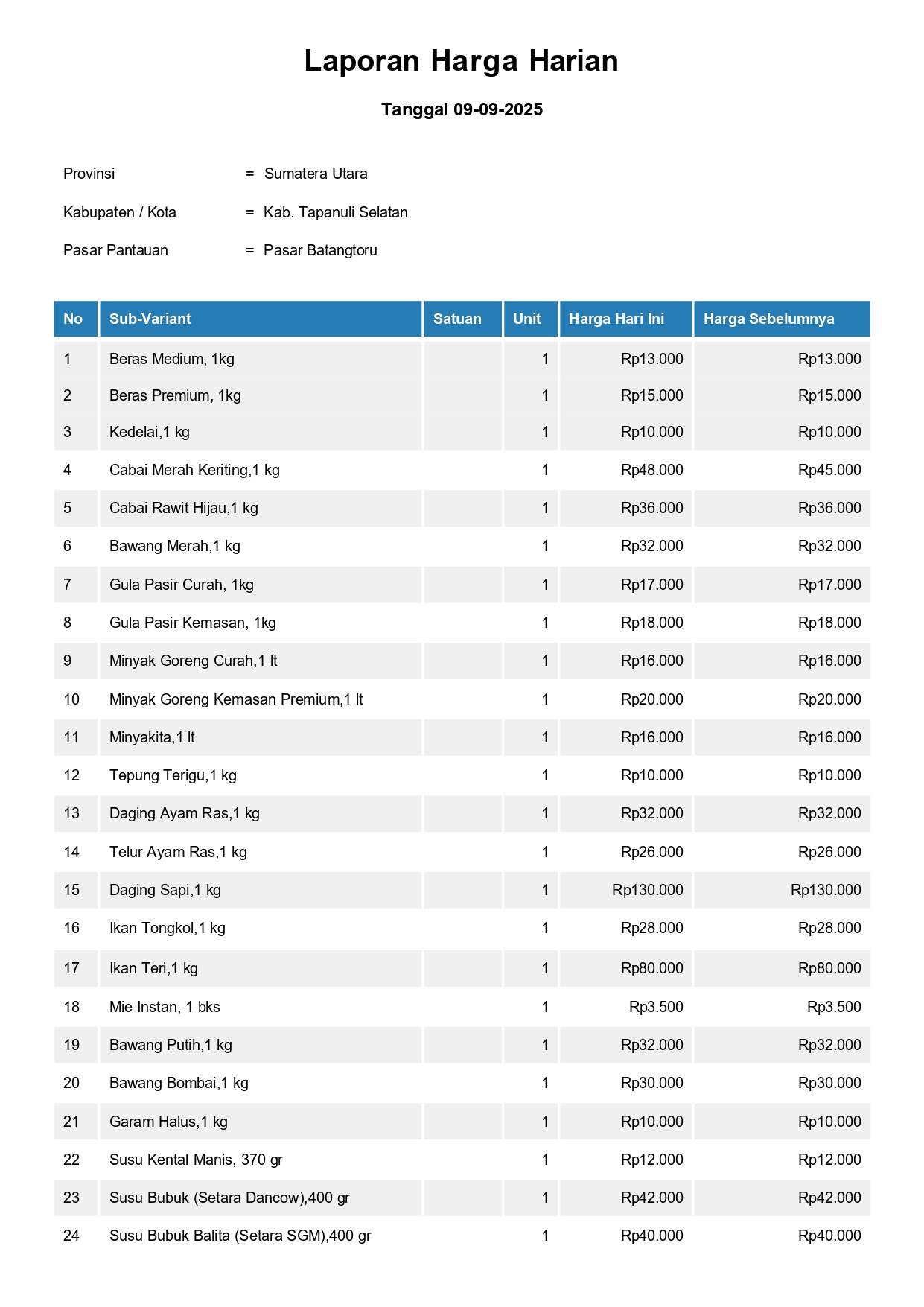 Laporan Harga Harian Bahan Pokok Kab. Tapanuli Selatan Pasar Batangtoru 9 September 2025