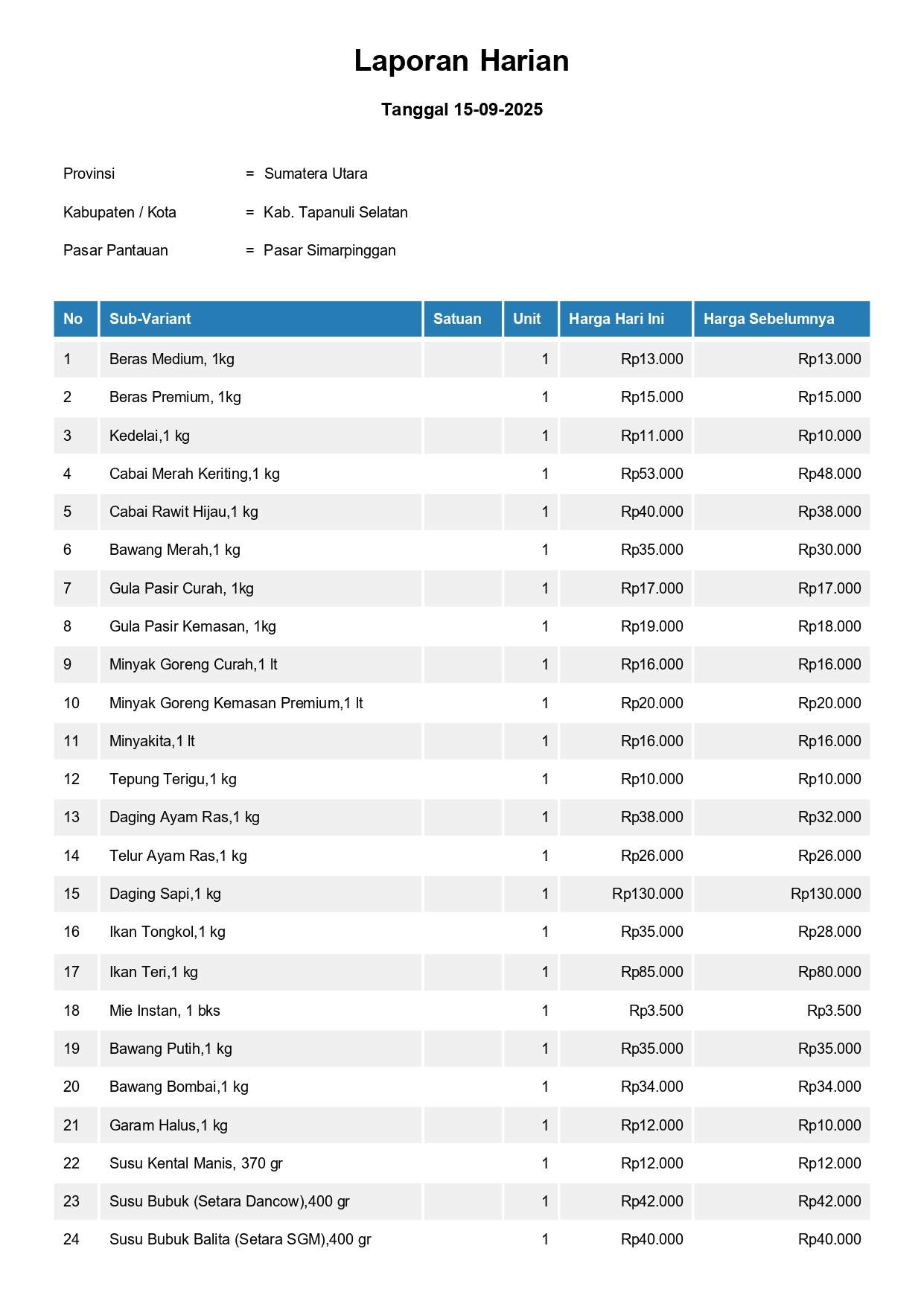 Laporan Harga Harian Bahan Pokok Kab. Tapanuli Selatan Pasar Simarpinggan 15 September 2025