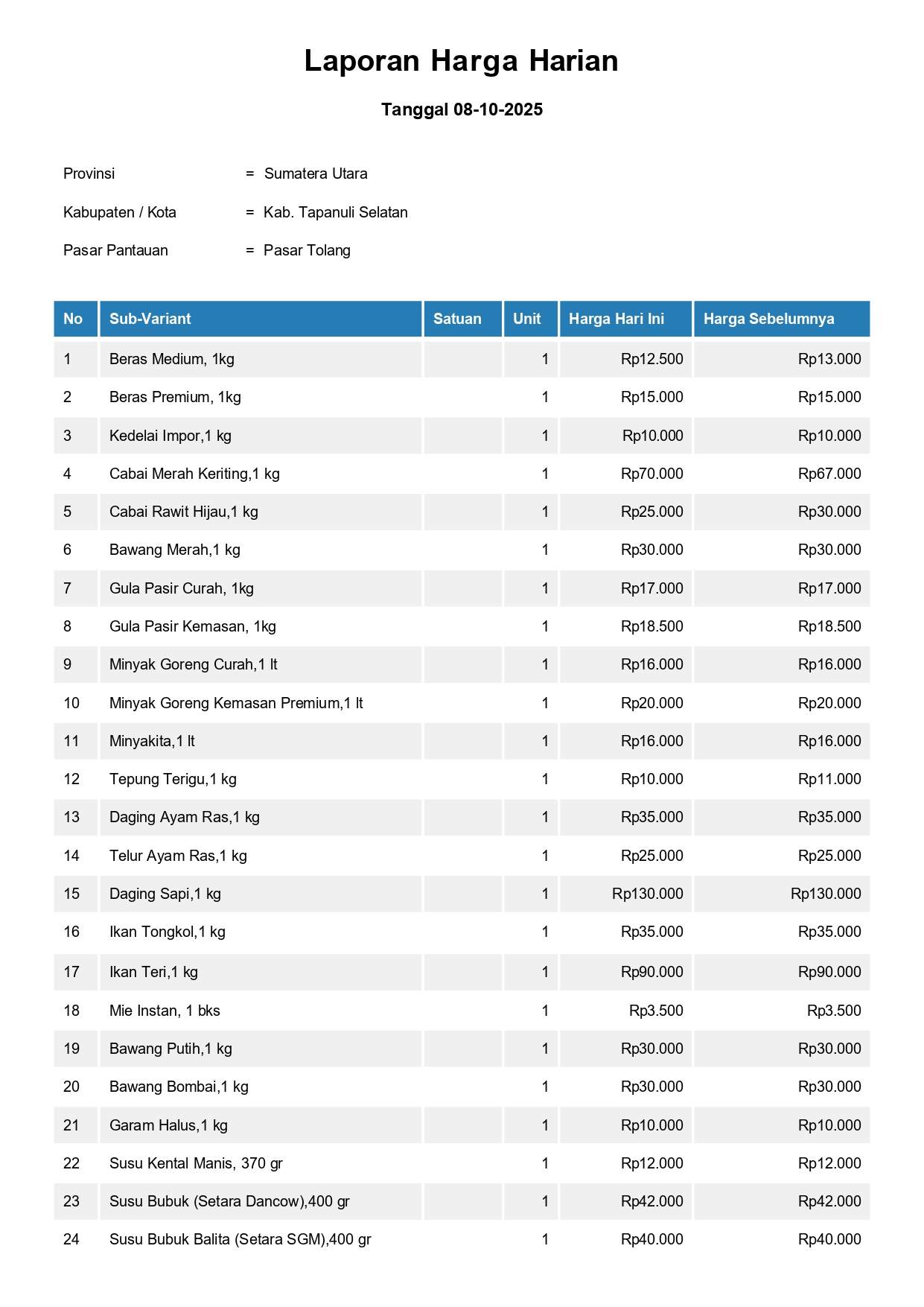 Laporan Harga Harian Bahan Pokok Kab. Tapanuli Selatan Pasar Sipirok 9 Oktober 2025