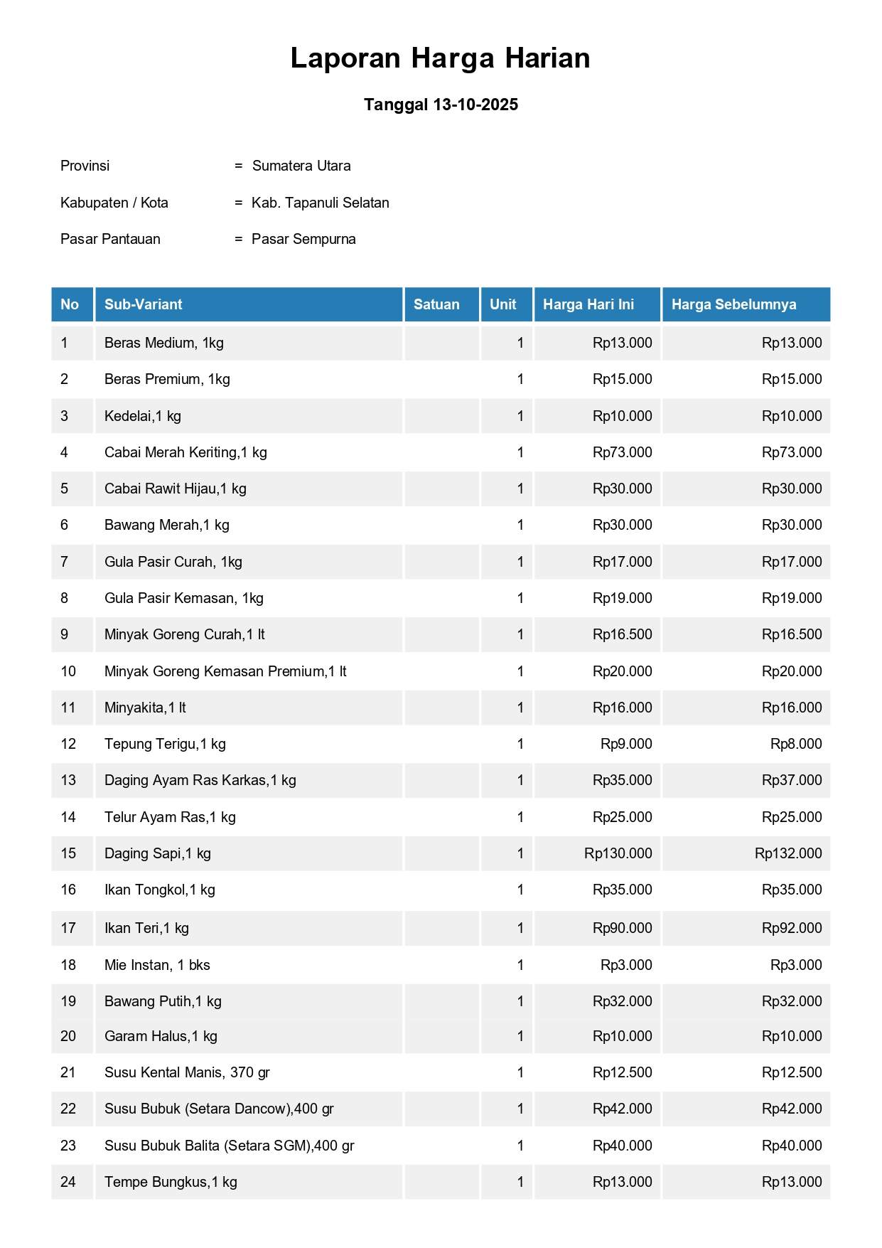 Laporan Harga Harian Bahan Pokok Kab. Tapanuli Selatan Pasar Sempurna 13 Oktober 2025