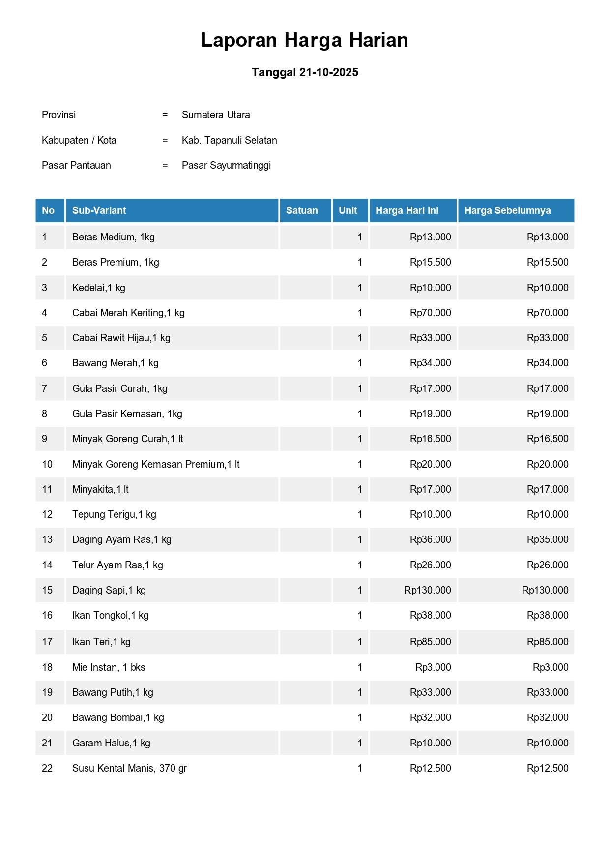 Laporan Harga Harian Bahan Pokok Kab. Tapanuli Selatan Pasar Sayurmatinggi 21 Oktober 2025