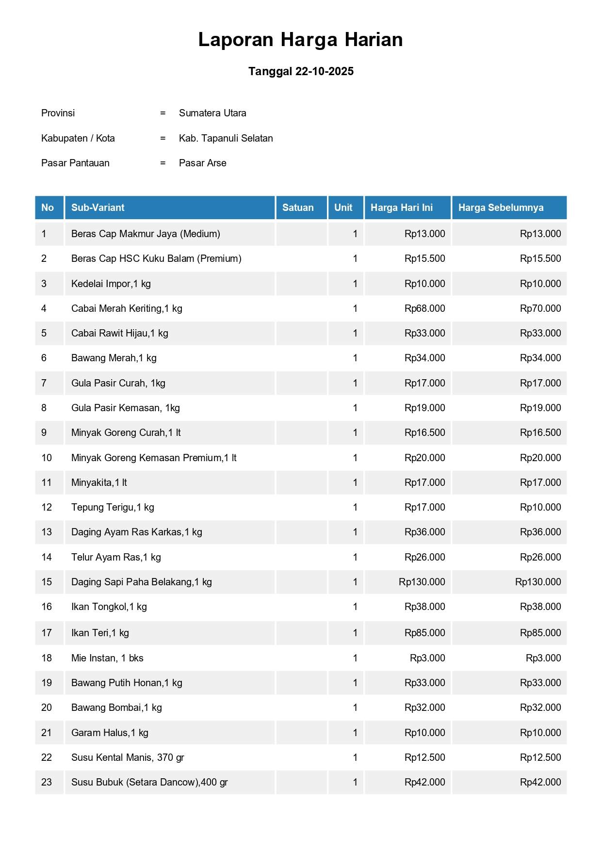 Laporan Harga Harian Bahan Pokok Kab. Tapanuli Selatan Pasar Arse 22 Oktober 2025