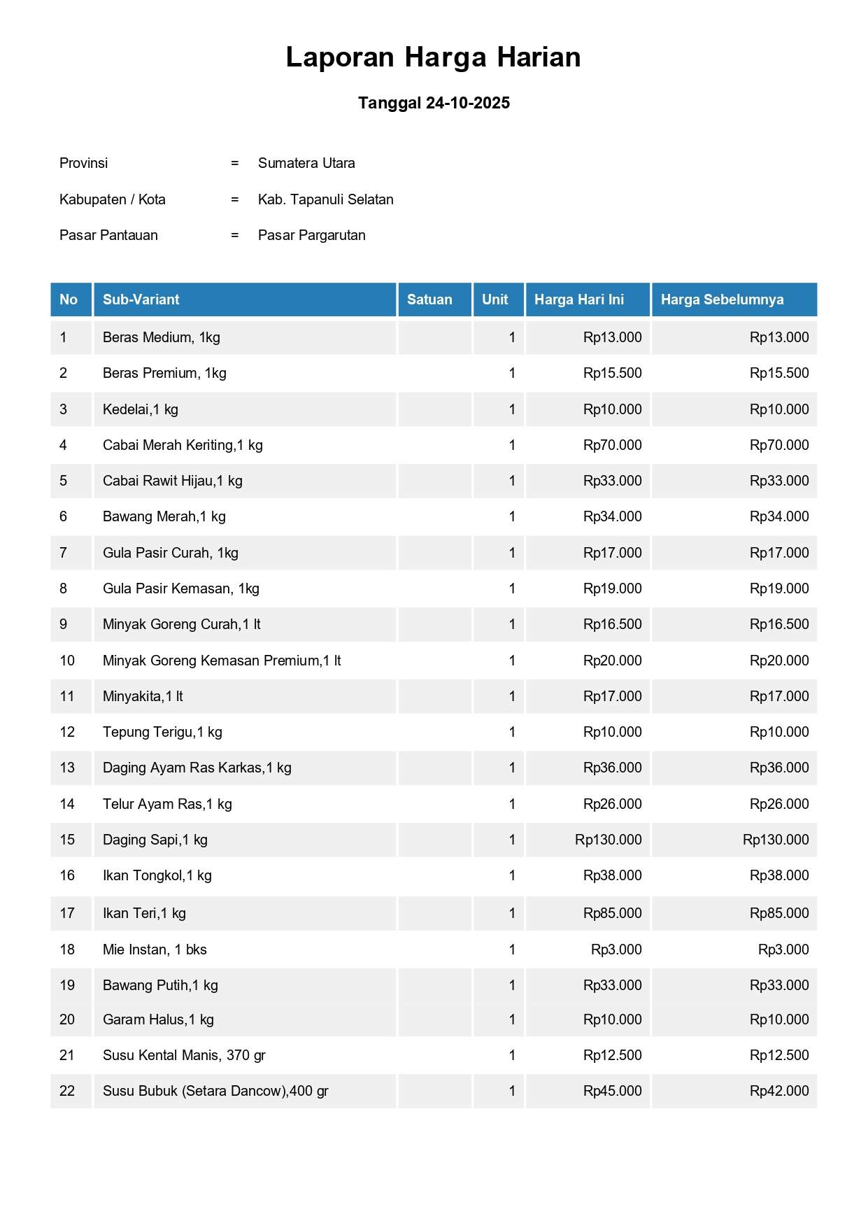 Laporan Harga Harian Bahan Pokok Kab. Tapanuli Selatan Pasar Pargarutan 24 Oktober 2025 