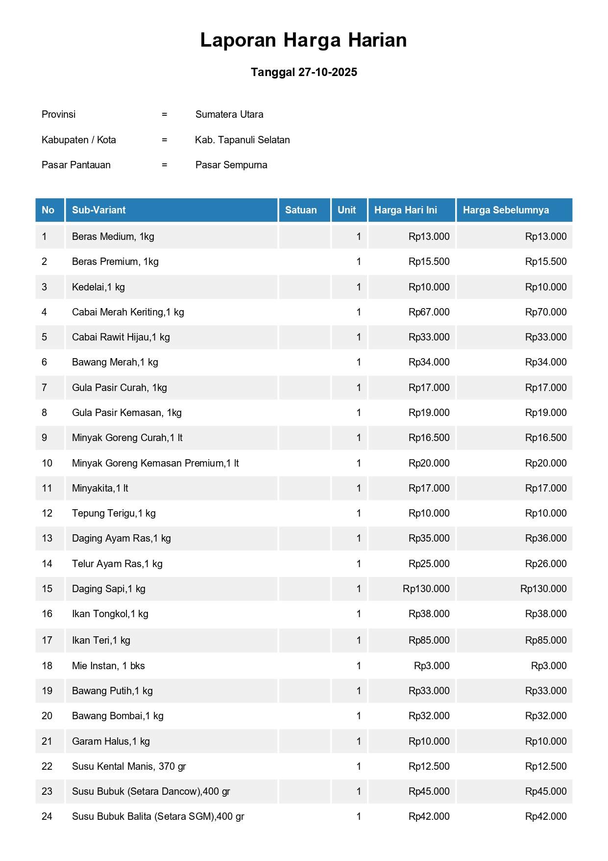Laporan Harga Harian Bahan Pokok Kab. Tapanuli Selatan Pasar Sempurna 27 Oktober 2025