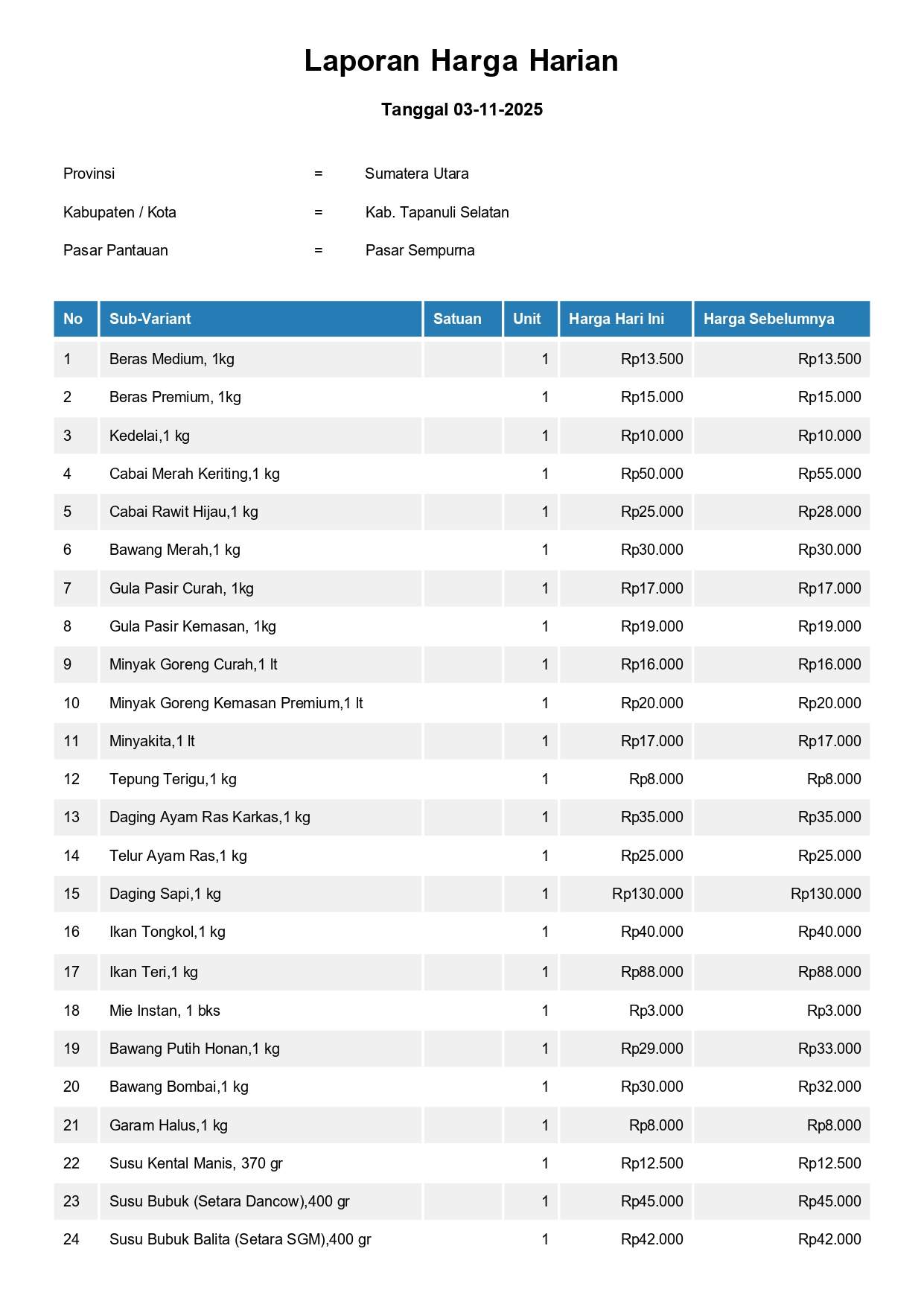 Laporan Harga Harian Bahan Pokok Kab. Tapanuli Selatan Pasar Sempurna 3 November 2025