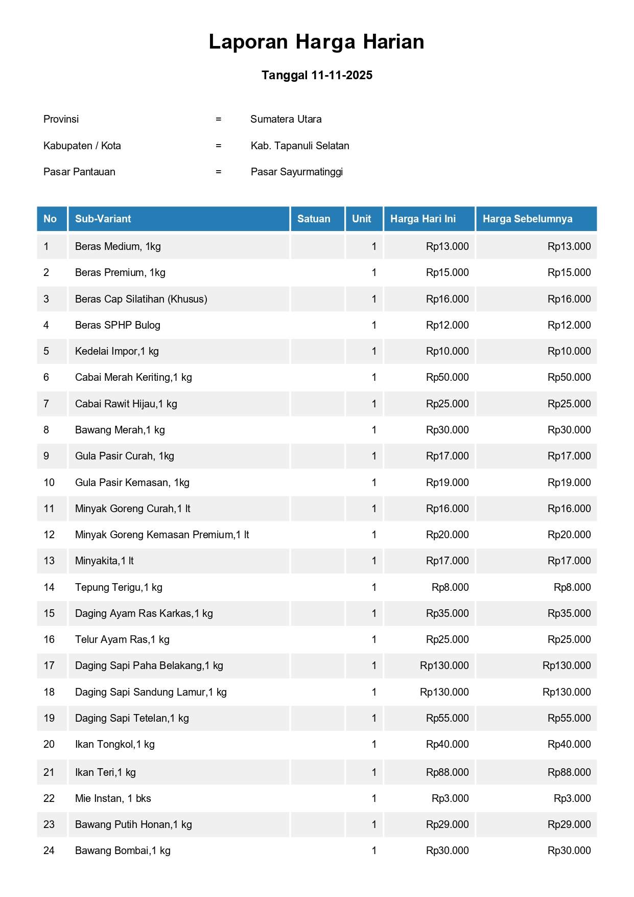 Laporan Harga Harian Bahan Pokok Kab. Tapanuli Selatan Pasar Sayurmatinggi 11 November 2025