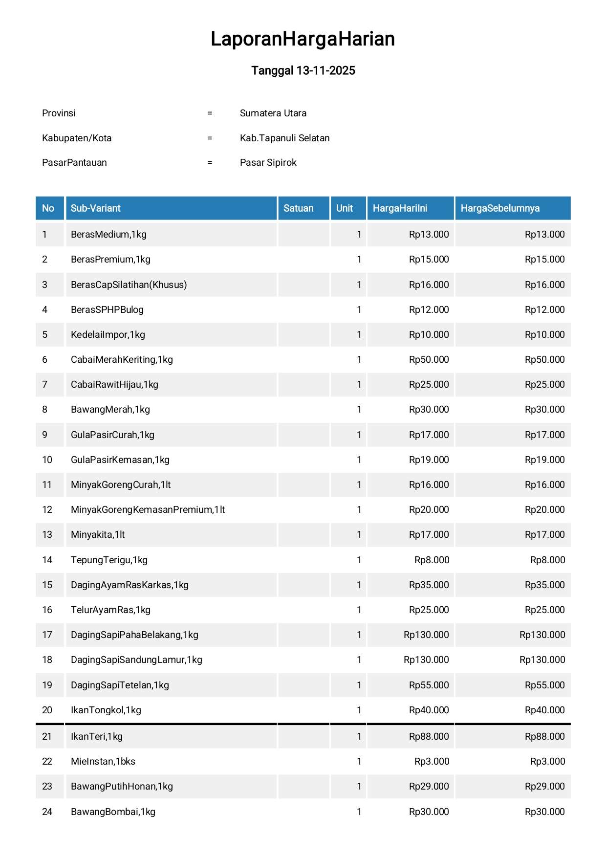 Laporan Harga Harian Bahan Pokok Kab. Tapanuli Selatan Pasar Sipirok 13 November 2025