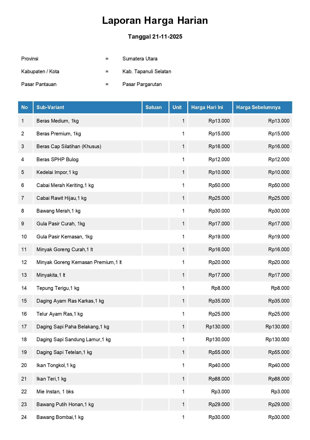 Laporan Harga Harian Bahan Pokok Kab. Tapanuli Selatan Pasar Pargarutan 20 November 2025