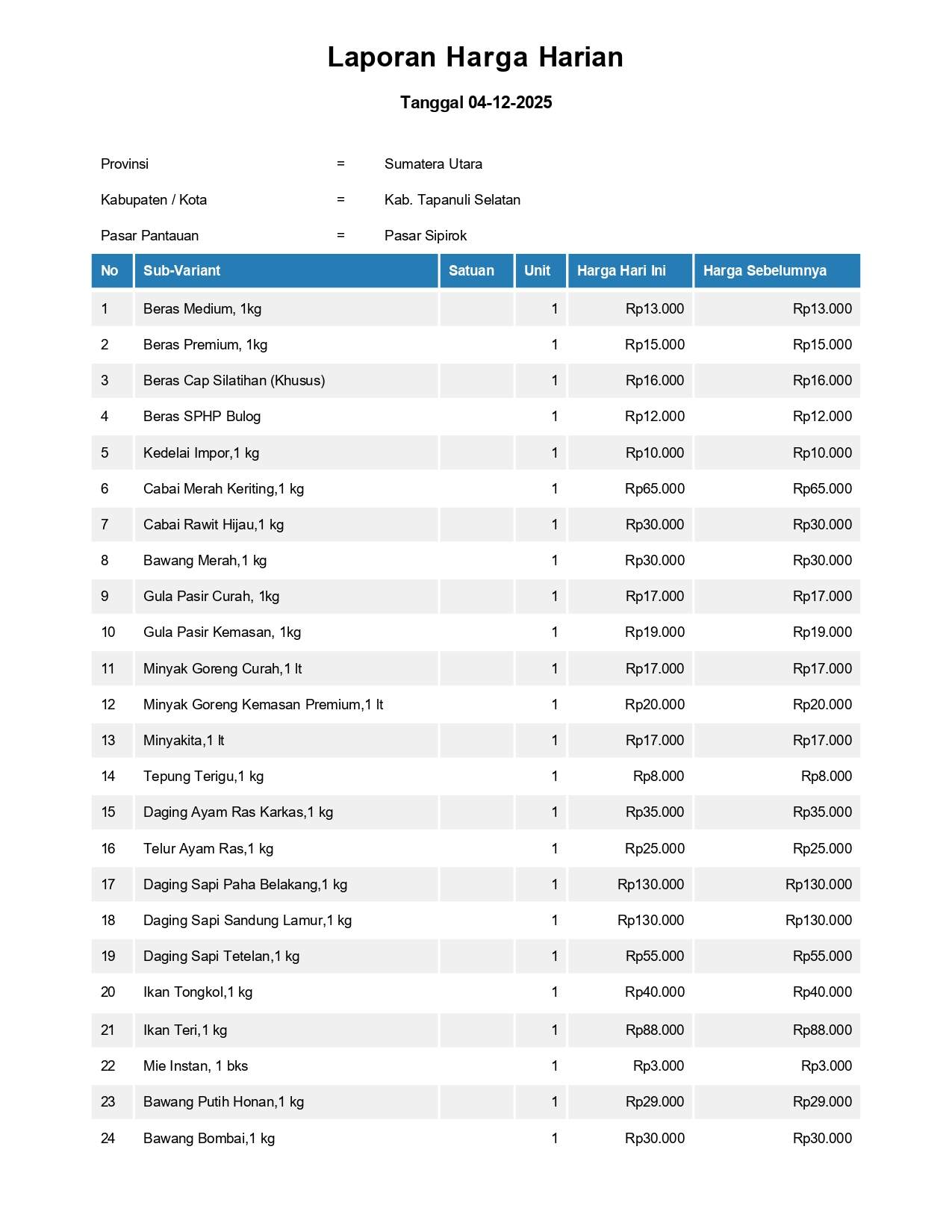  Laporan Harga Harian Bahan Pokok Kab. Tapanuli Selatan Pasar sipirok 4 Desember 2025