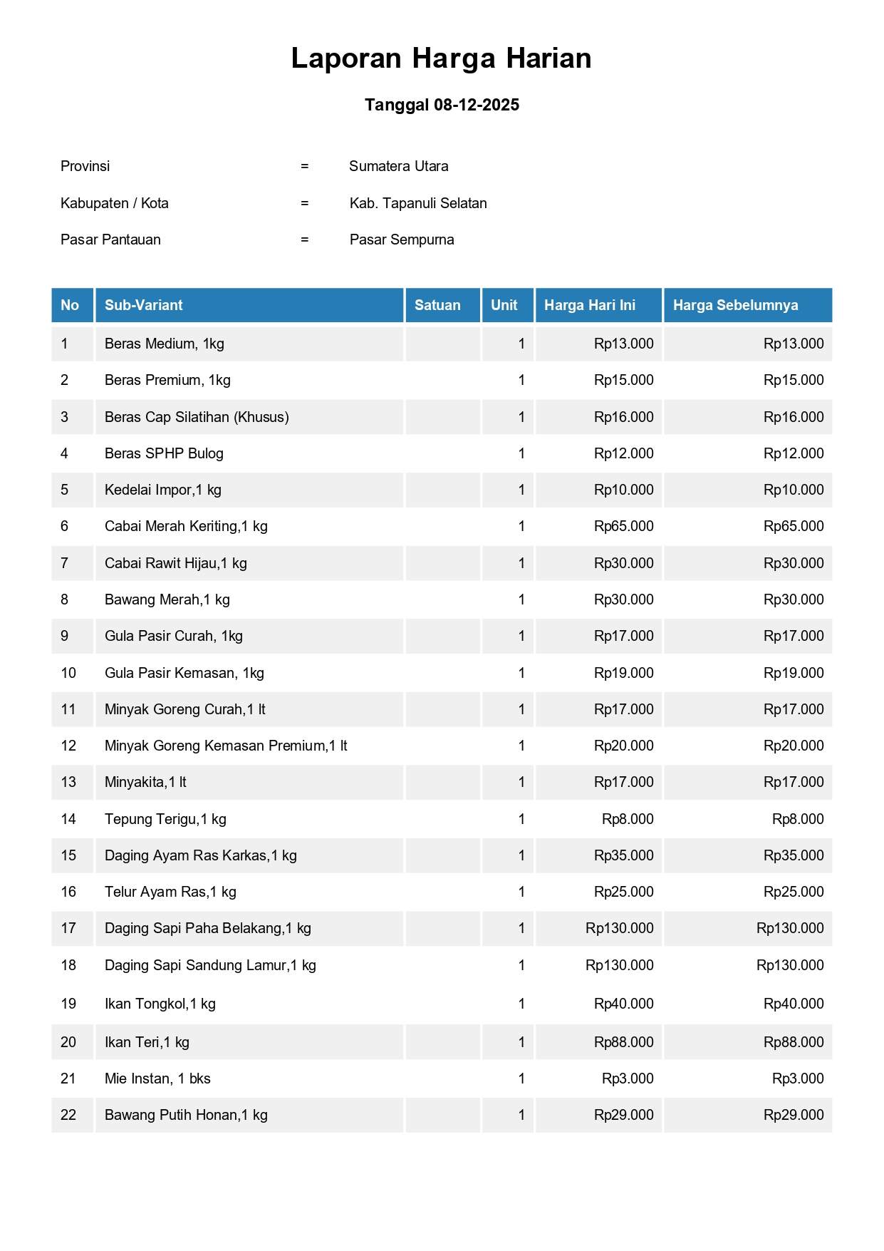 Laporan Harga Harian Bahan Pokok Kab. Tapanuli Selatan Pasar Sempurna 8 Desember 2025