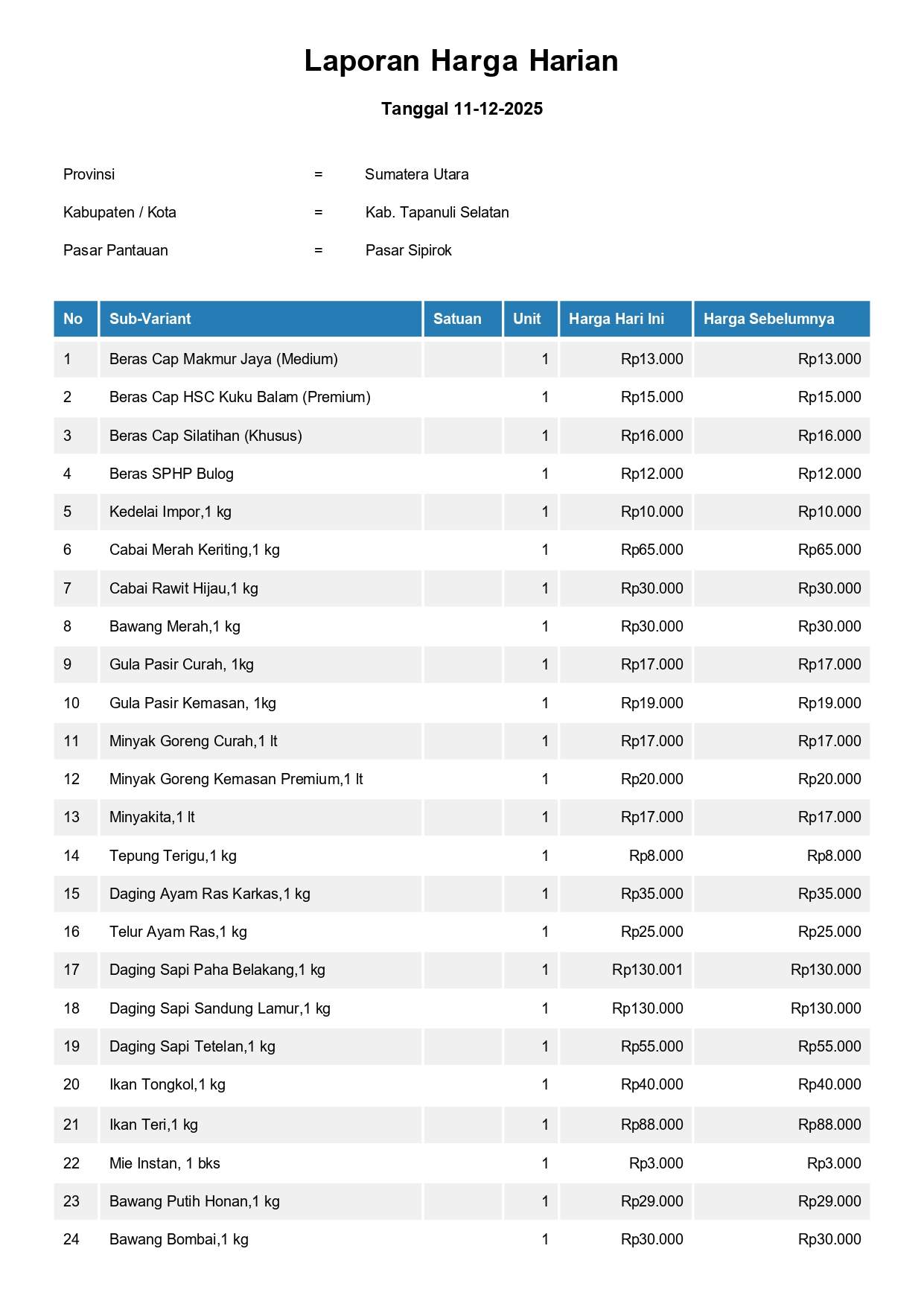 Laporan Harga Harian Bahan Pokok Kab. Tapanuli Selatan Pasar Sipirok 11 Desember 2025