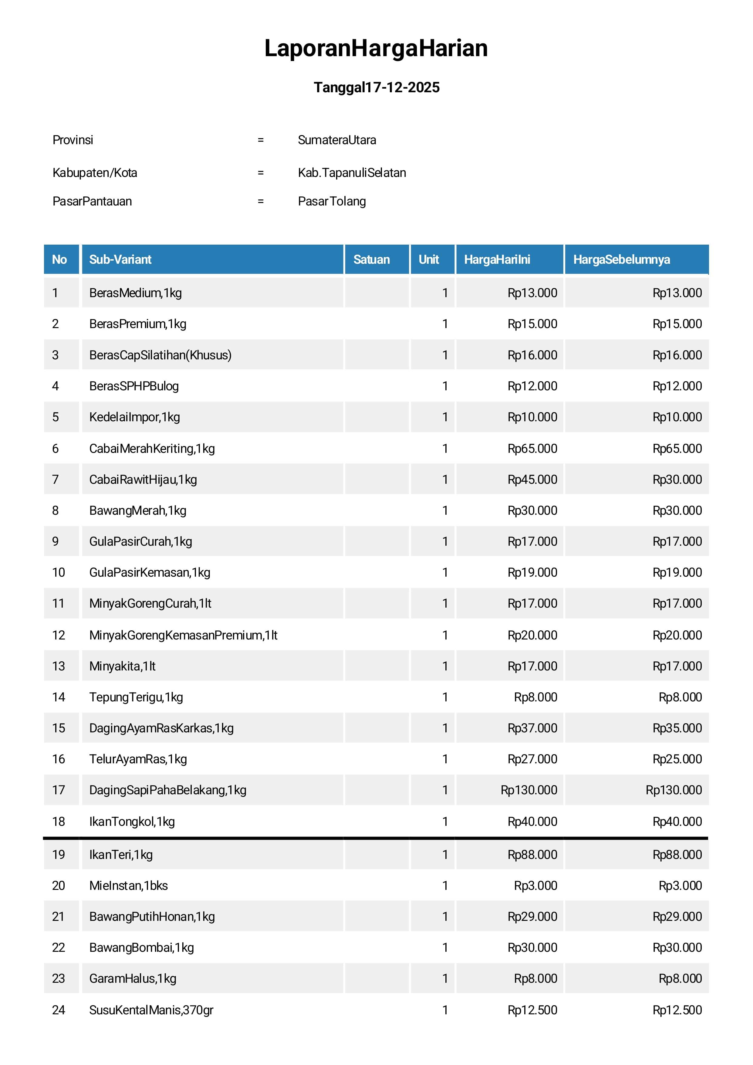Laporan Harga Harian Bahan Pokok Kab. Tapanuli Selatan Pasar Tolang 17 Desember 2025