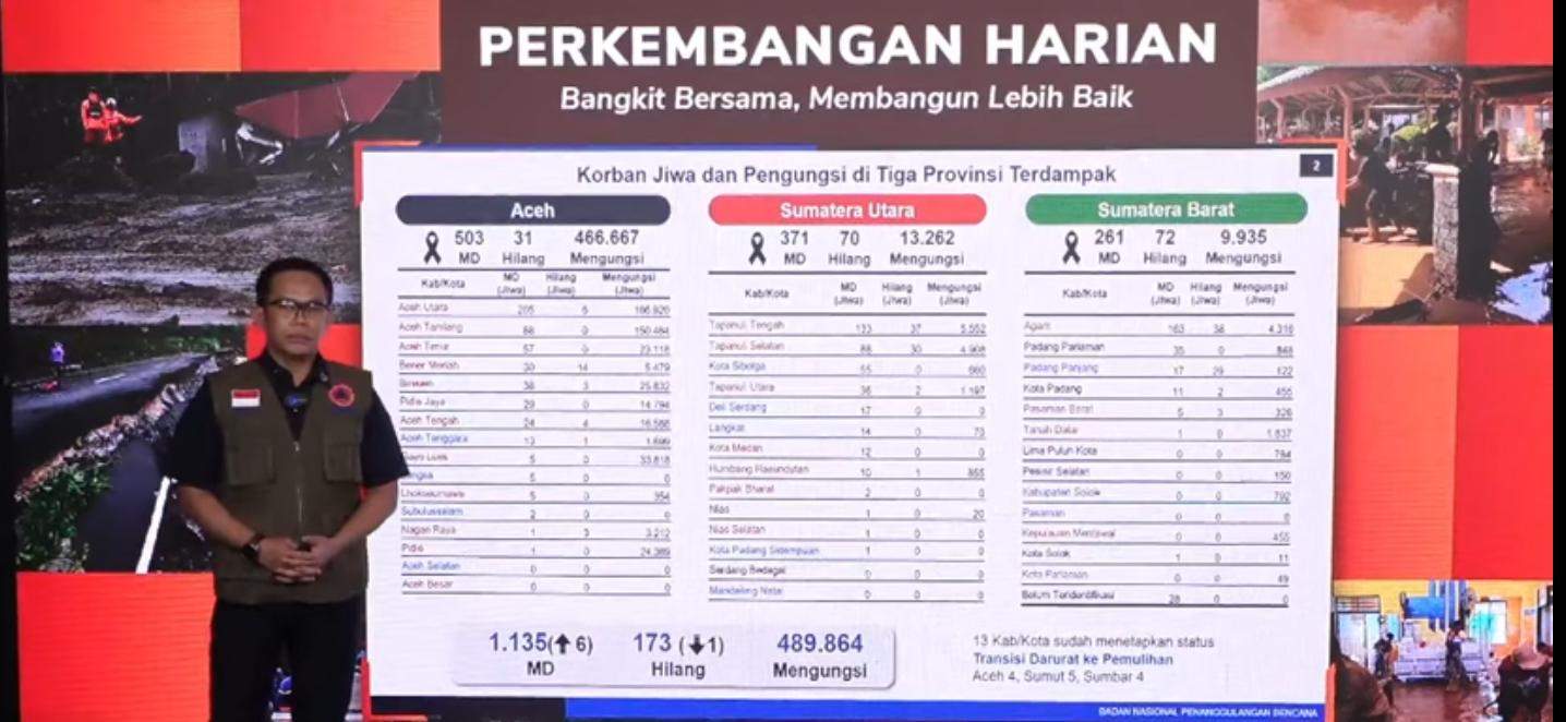 Korban Banjir-Longsor Sumatra 1.135 Jiwa, Pengungsi Hampir 490 Ribu