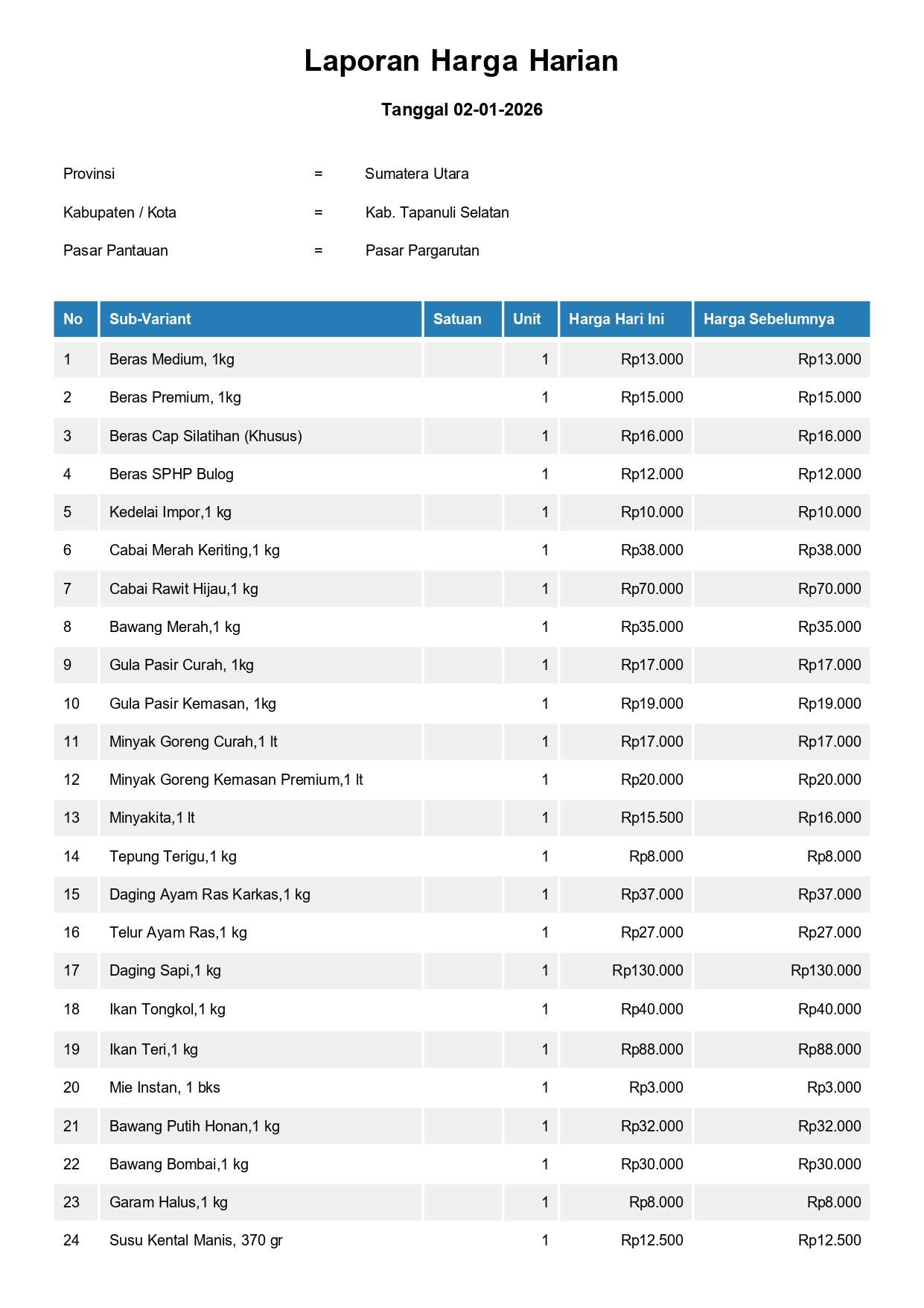 Laporan Harga Harian Bahan Pokok Kab. Tapanuli Selatan Pasar Pargarutan 2 Januari 2026