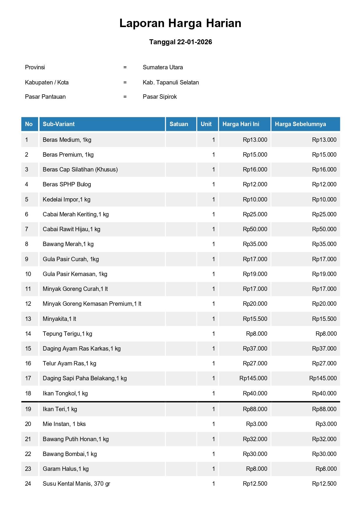 Laporan Harga Harian Bahan Pokok Kab. Tapanuli Selatan Pasar Sipirok 22 Januari 2026
