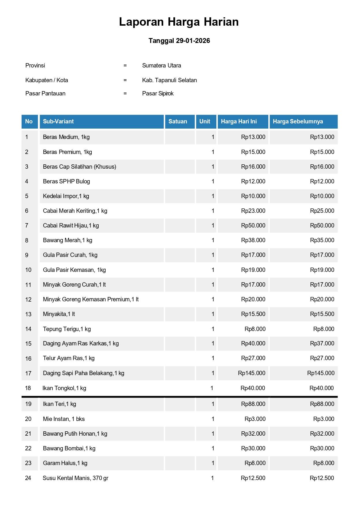 Laporan Harga Harian Bahan Pokok Kab. Tapanuli Selatan Pasar Sipirok 29 Januari 2026
