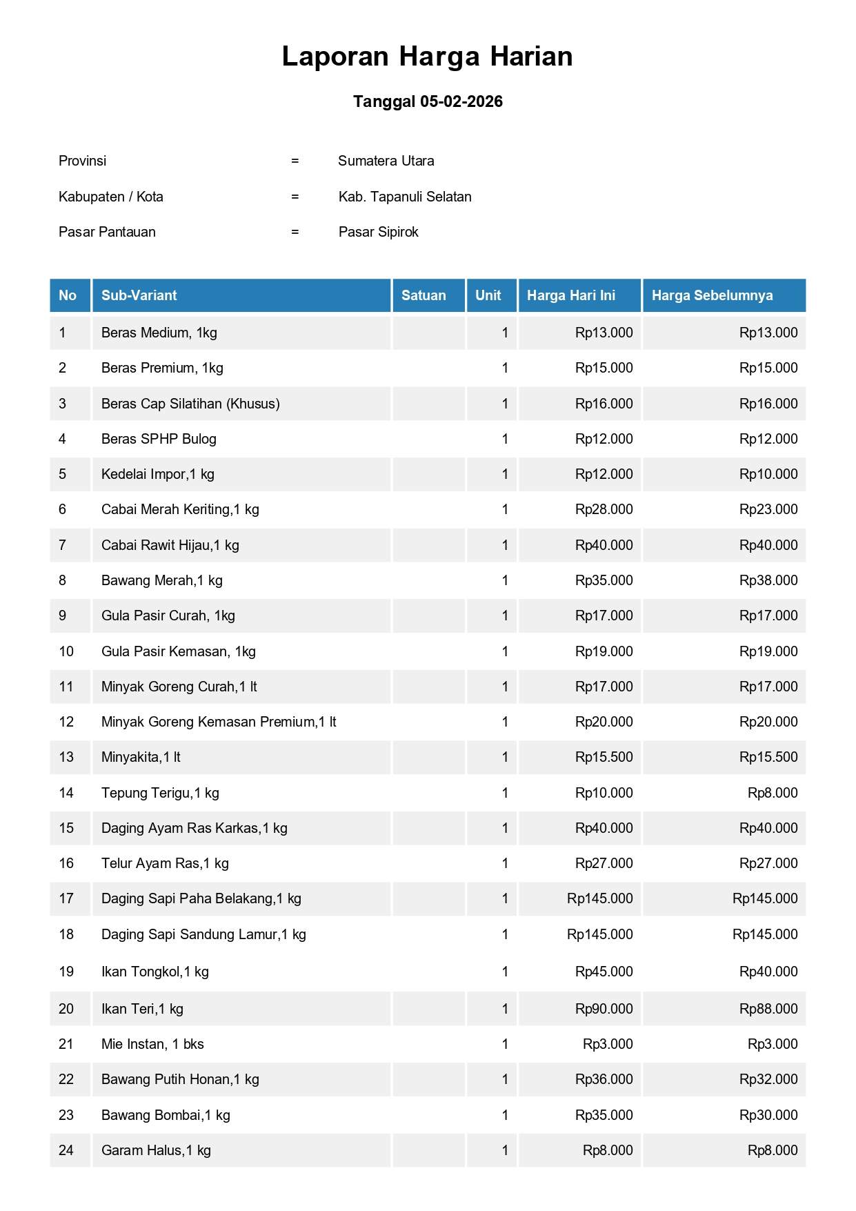 Laporan Harga Harian Bahan Pokok Kab. Tapanuli Selatan Pasar Sipirok 5 Februari 2026