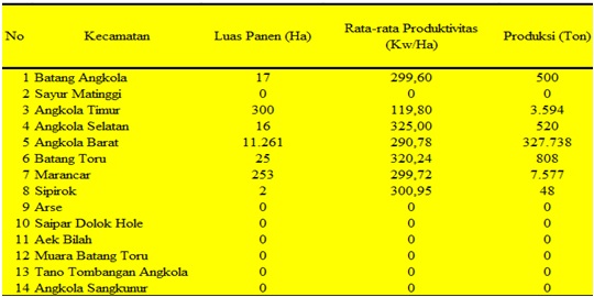 SALAK TAPANULI SELATAN