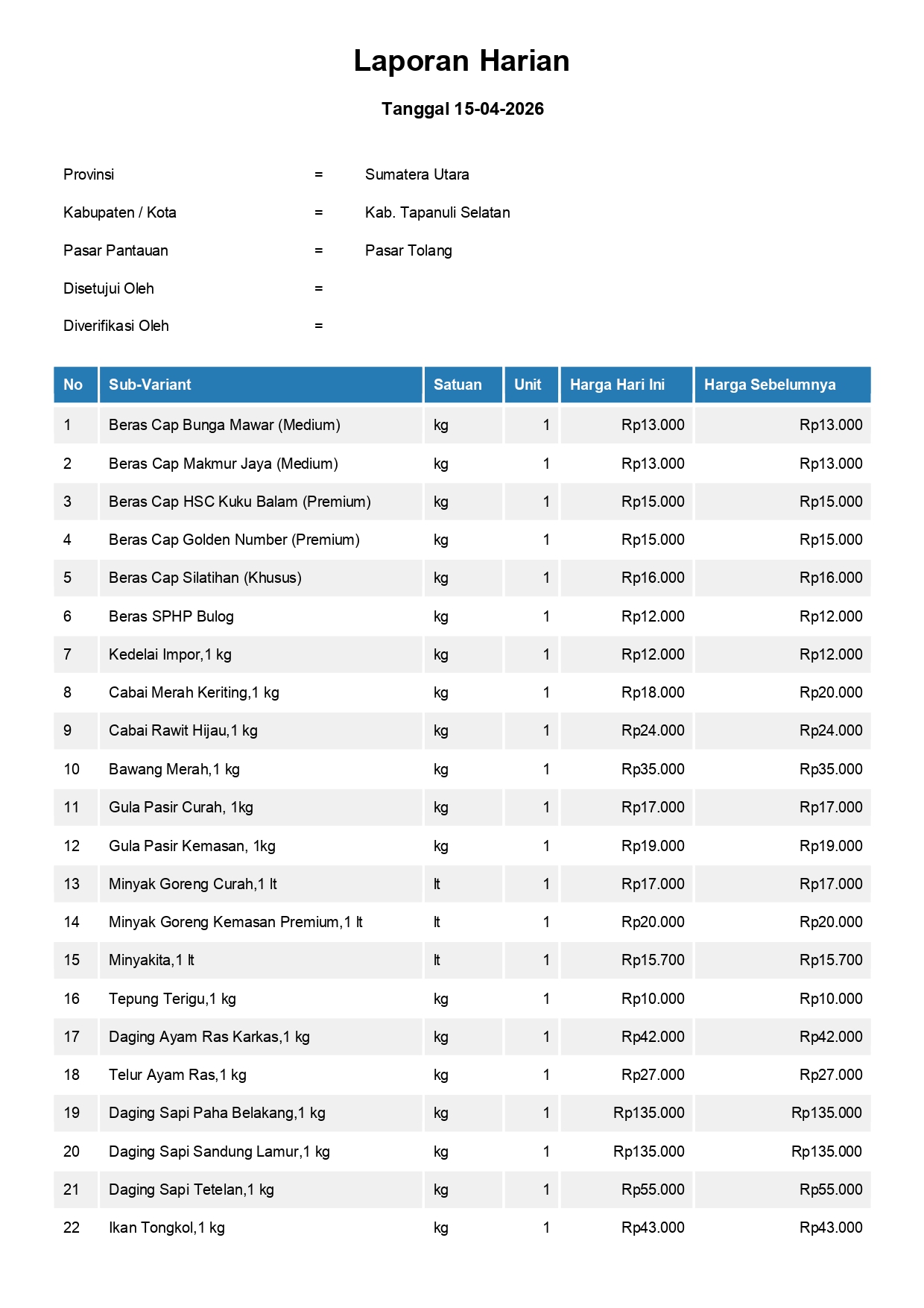 Laporan Harga Harian Bahan Pokok Kab. Tapanuli Selatan Pasar Tolang 15 April 2026