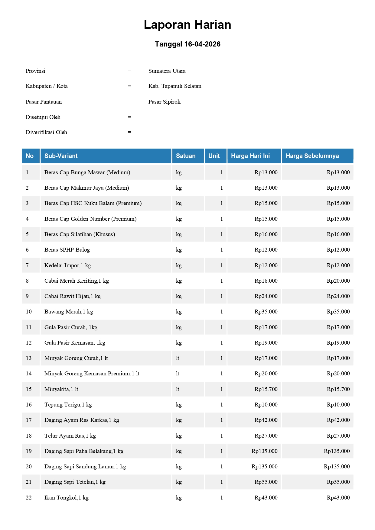 Laporan Harga Harian Bahan Pokok Kab. Tapanuli Selatan Pasar Sipirok 16 April 2026