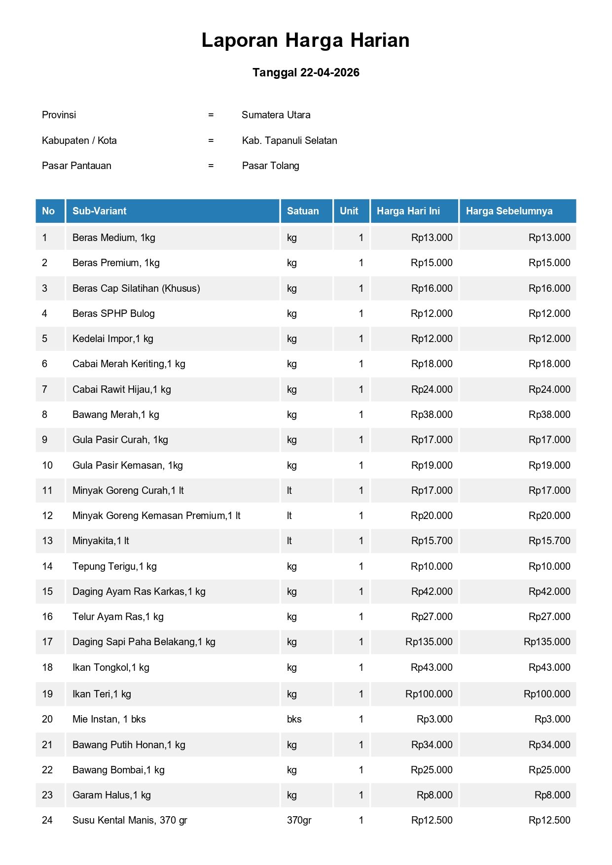 Laporan Harga Harian Bahan Pokok Kab. Tapanuli Selatan Pasar Tolang 22 April 2026