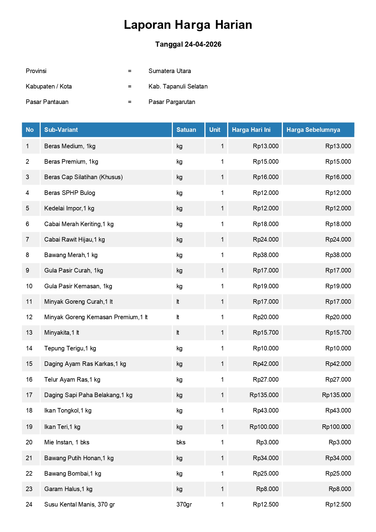 Laporan Harga Harian Bahan Pokok Kab. Tapanuli Selatan Pasar Pargarutan 24 April 2026