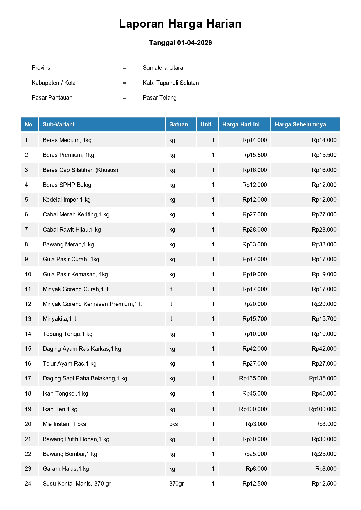 Laporan Harga Harian Bahan Pokok Kab. Tapanuli Selatan Pasar Tolang 1 April 2026